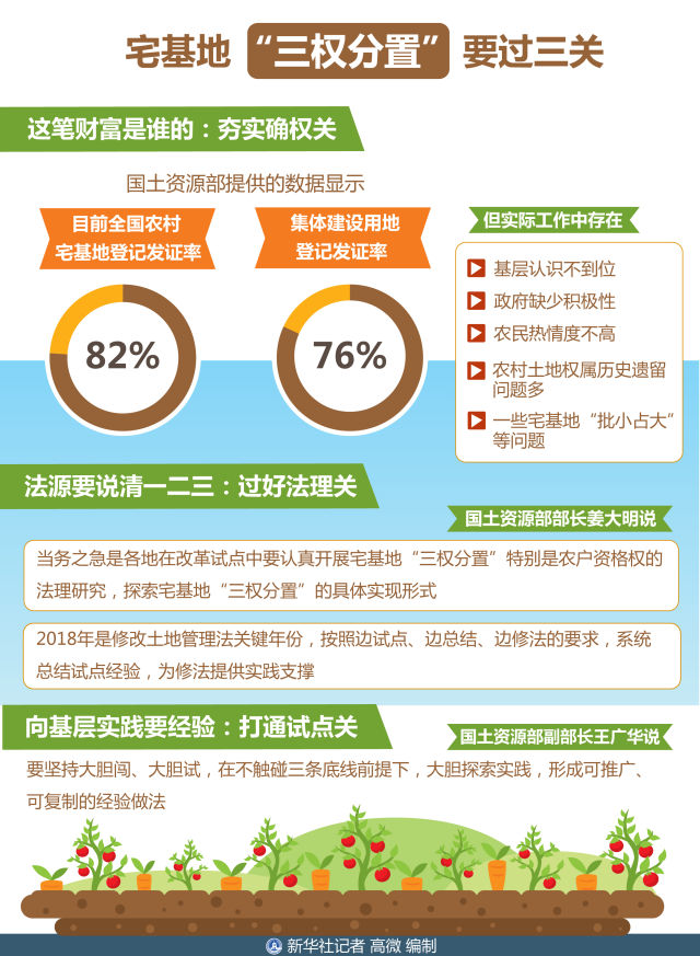 如何一子下活满盘棋?宅基地&quot;三权分置&quot;要过好这三关