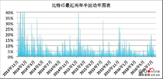 今日比特币:日线波动幅度越来越小 观望为佳