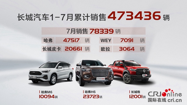 汽车频道【资讯列表】同比增长30% 长城汽车7月销售78,339辆 开启“变革”时代