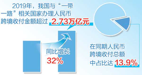 研究报告显示：“一带一路”人民币使用率逐步提高