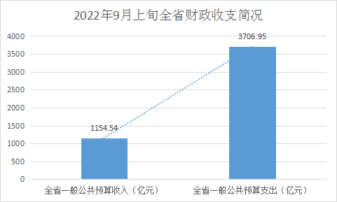 （中首）1至9月上旬 贵州一般公共预算收入累计完成1154.54亿元