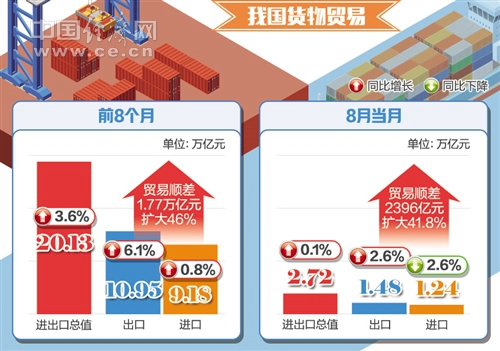 【中国经济网】我国货物进出口总值连续5个月超2.5万亿元