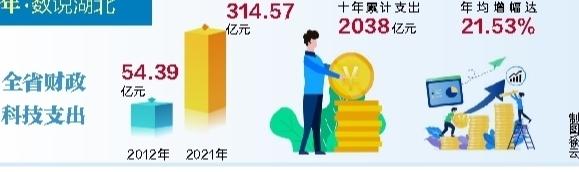 湖北省财政科技支出累计2038亿元