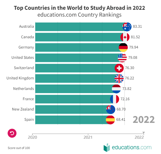 2022年十大最佳留学国家排名出炉