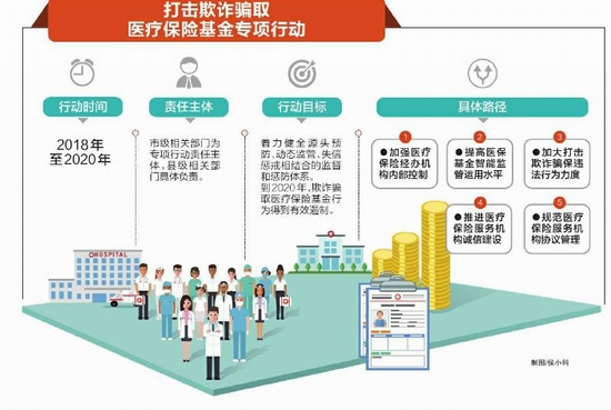（今日热点1，序号1）四川重拳打击医疗保险领域欺诈骗保行为
