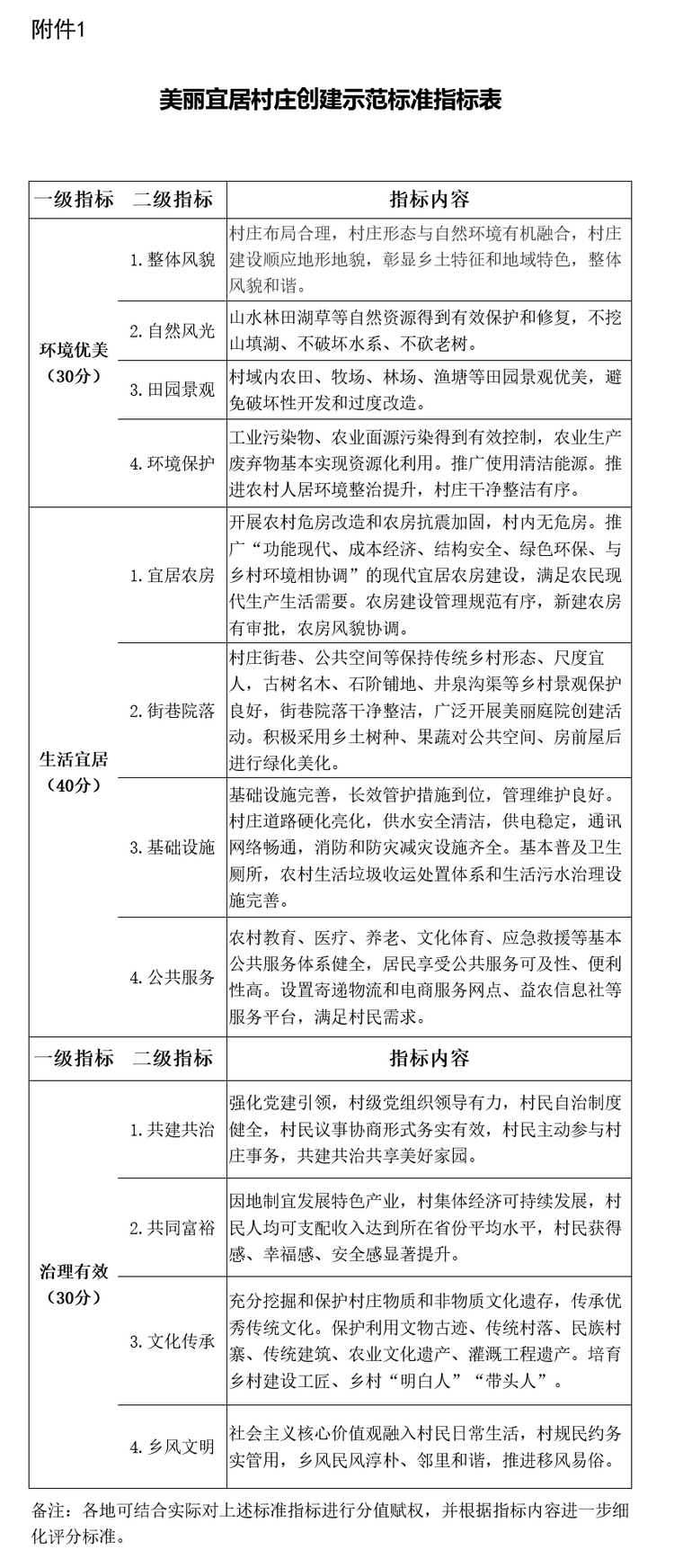 两部门：“十四五”期间争取创建美丽宜居村庄1500个左右