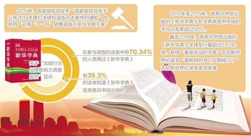 新华字典纠纷案落槌 法院认定其为未注册驰名