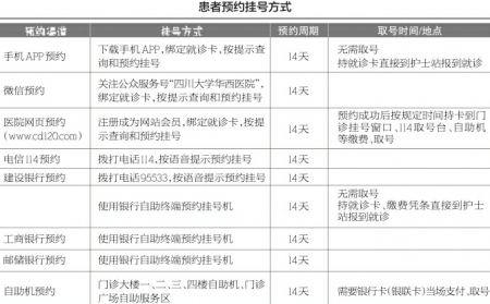 （健康养生列表）华西：门诊取消窗口预约 预约挂号周期14天