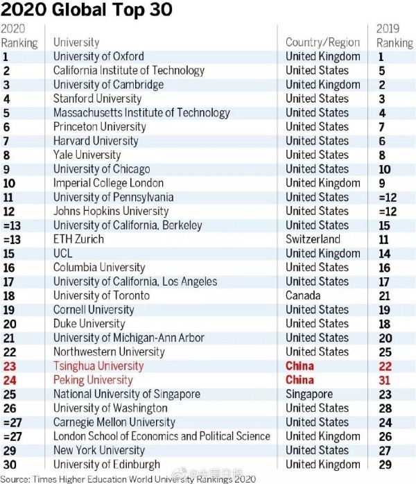 [中国日报网]【中国那些事儿】世界大学最新排名清华北大领跑亚洲