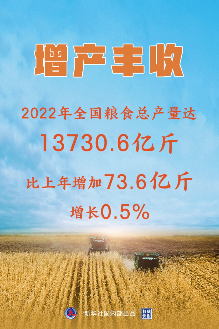 2022年全国粮食总产量达13731亿斤 实现增产丰收插图6 2022年全国粮食总产量达13731亿斤 实现增产丰收-