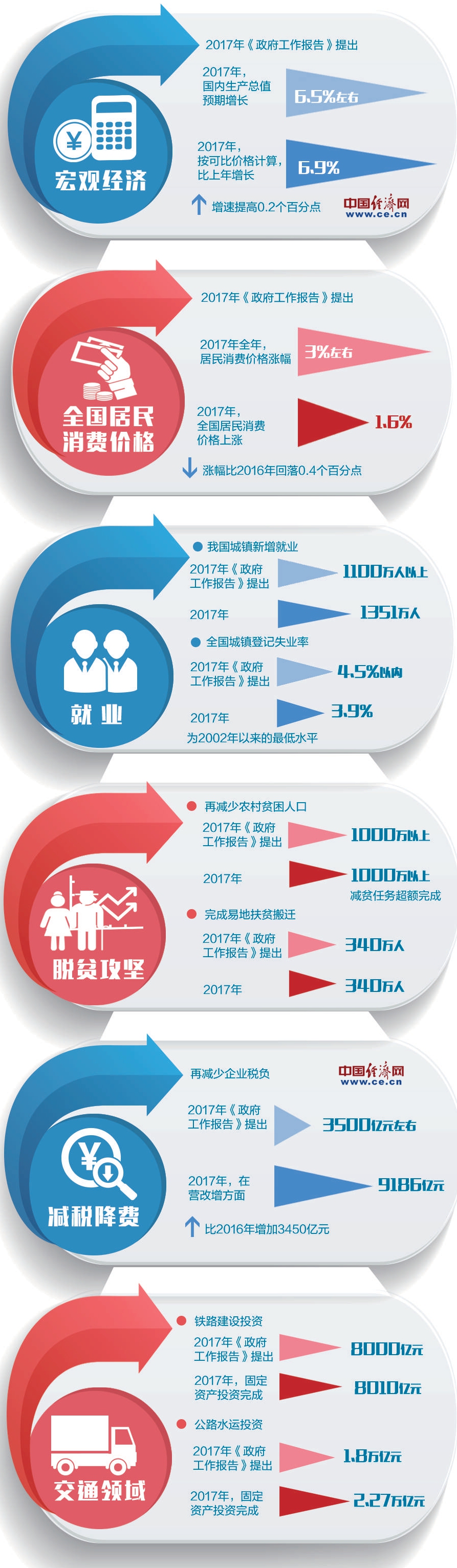 20022017内蒙古gdp_2017年内蒙古统计公报：GDP总量16103亿常住人口增加8.5万附图...