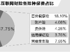 互联网车险去年保费307亿 同比锐减23%