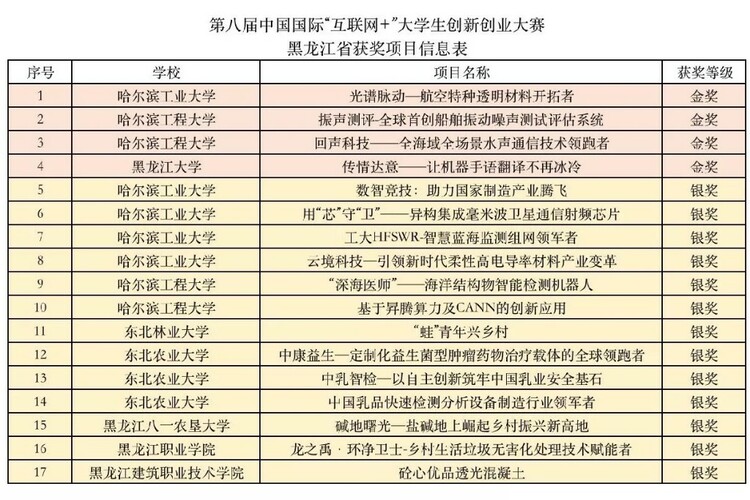 4金13银67铜 黑龙江省高校在中国国际“互联网+”大学生创新创业大赛中再创佳绩