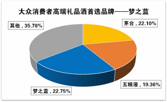 中国白酒消费大数据:大众最喜爱洋河,送礼首选