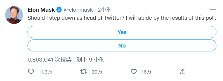 马斯克在推特发起投票：我是否应辞去推特CEO，由网友决定