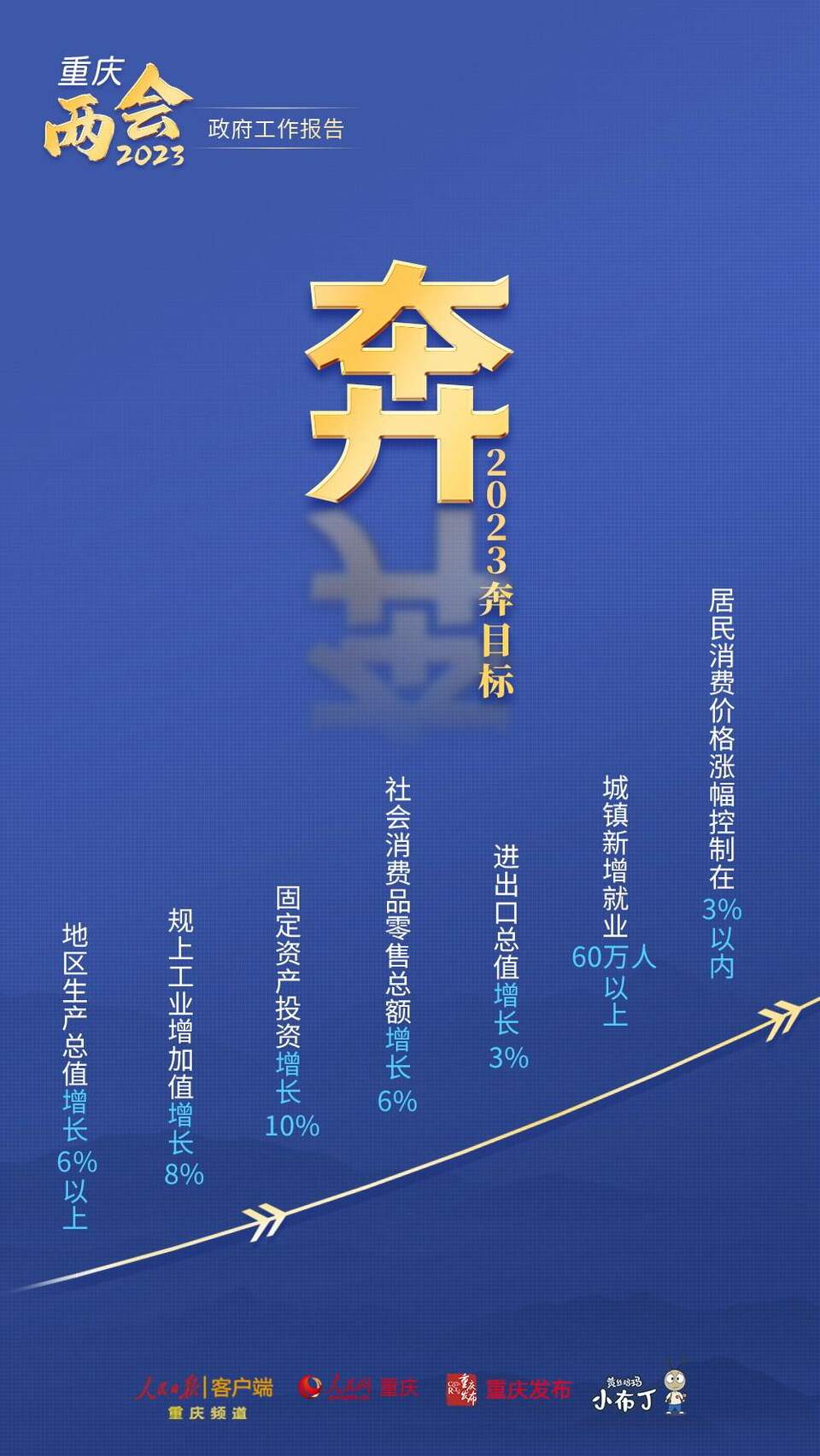 【转载】干货!图解梳理2023年重庆市政府工作报告