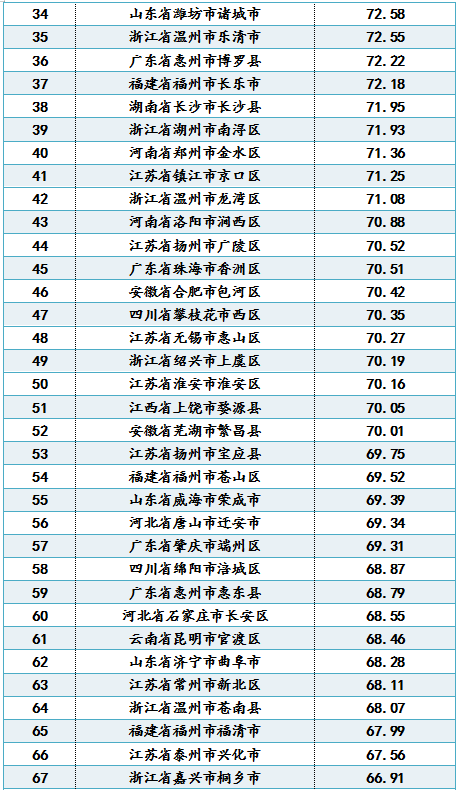 2019智慧城市百强区县名单正式公布!