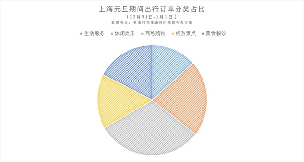 【汽车】元旦期间上海网约车出行订单涨幅超6成 夜间出行需求增长明显