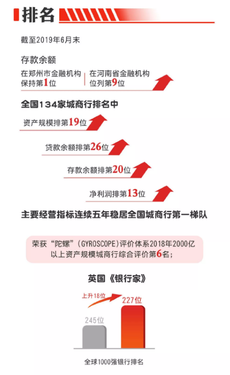 【银行-文字列表】郑州银行A股上市一周年巡礼