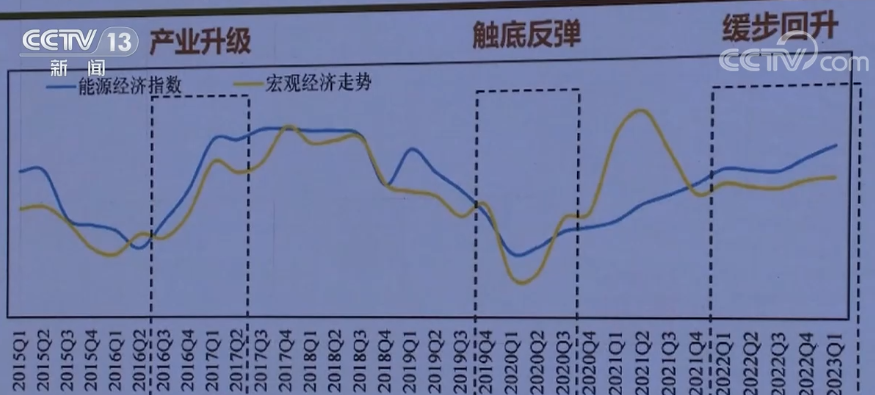 2022年中国能源经济稳步回升 2023年能源经济走势向好