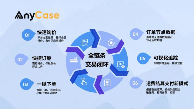 箱讯ANYCASE智慧物流3.0焕新上线!打造“数字金融”全新国际物流模式 箱讯ANYCASE智慧物流3.0焕新上线!打造“数字金融”全新国际物流模式