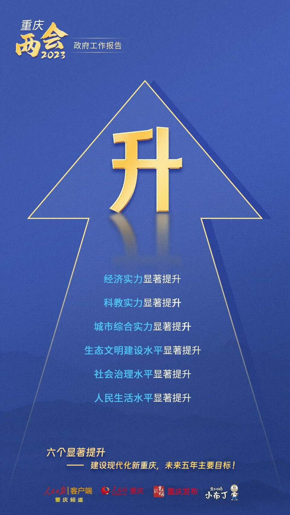 【转载】干货!图解梳理2023年重庆市政府工作报告