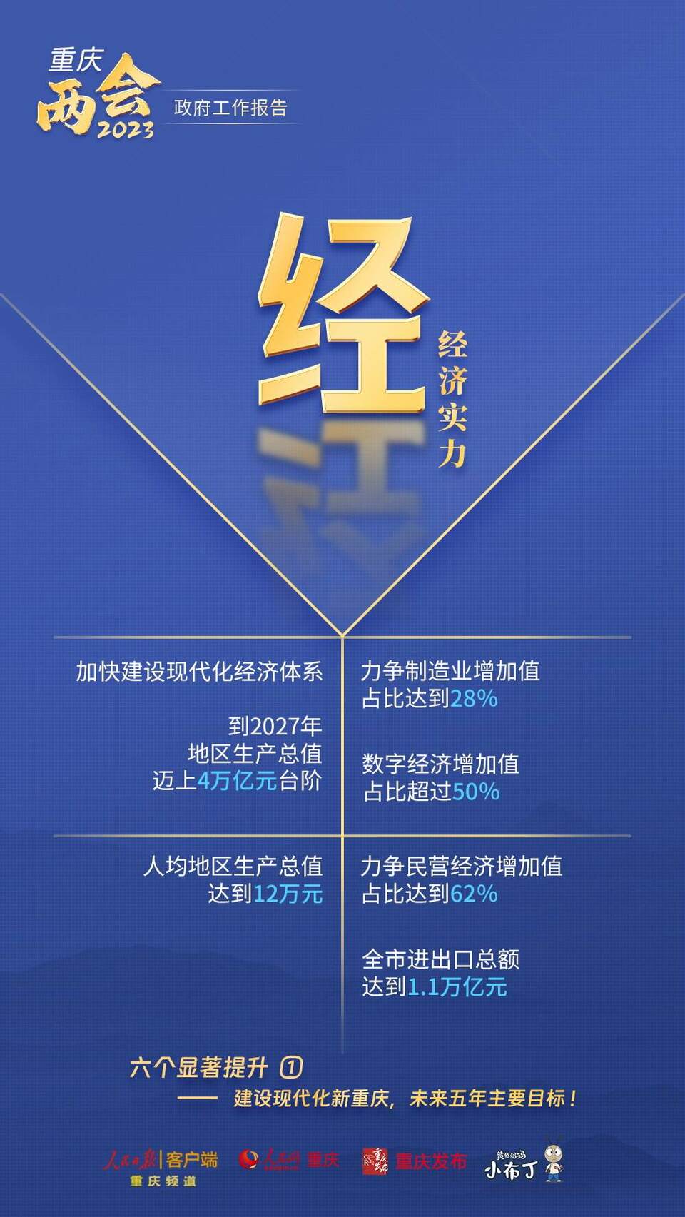 【转载】干货!图解梳理2023年重庆市政府工作报告