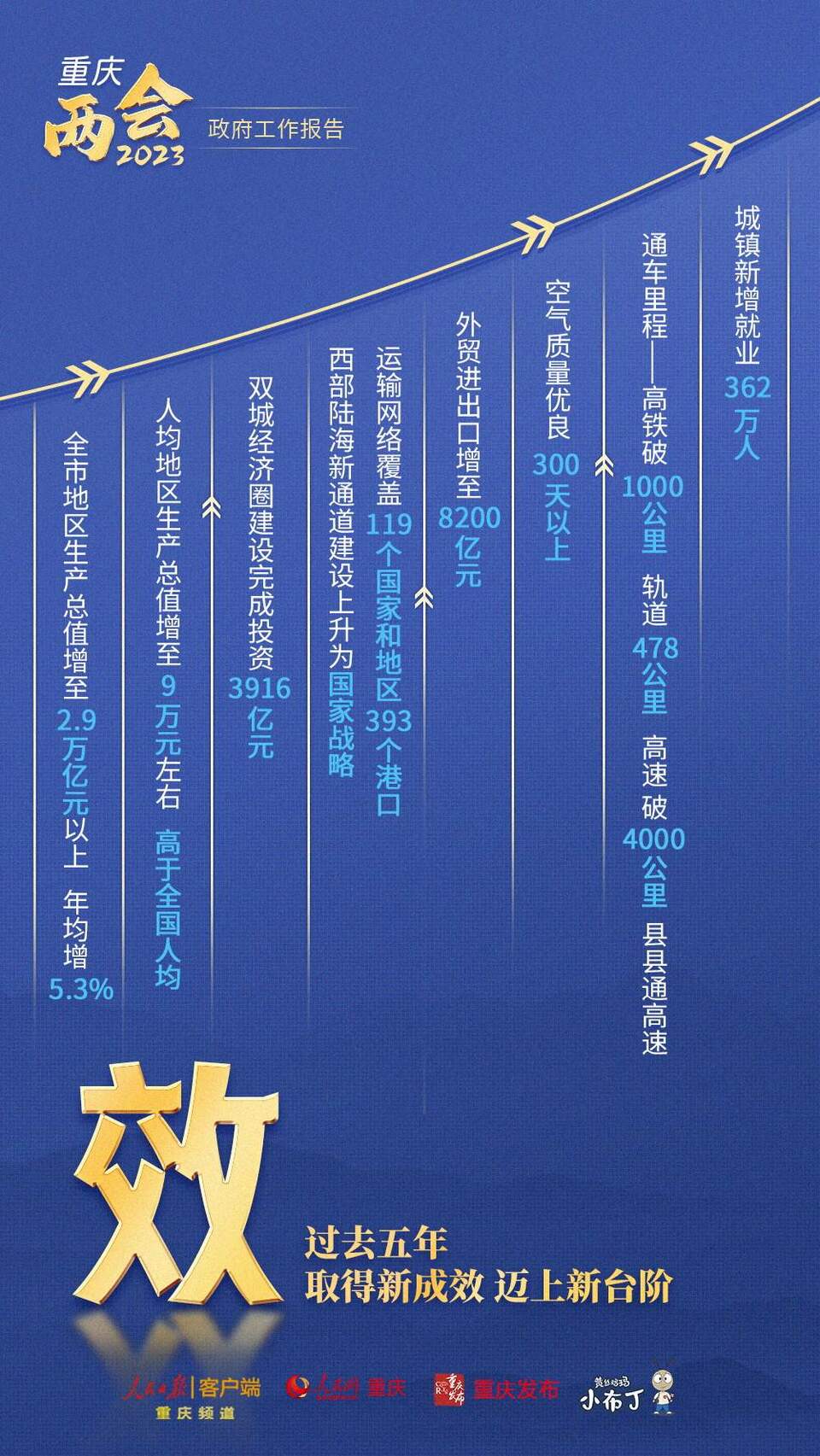 【转载】干货!图解梳理2023年重庆市政府工作报告