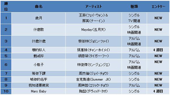 中国ヒットソング月間ランキング～シングル～（2018年2月）