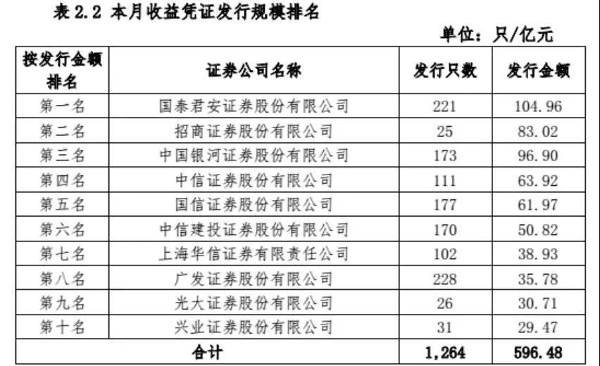 一发行就秒光的券商收益凭证,成唯一保本理财产品?要怎麼买