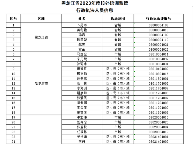 黑龙江省教育厅公布2023年度全省校外培训监管行政执法人员信息
