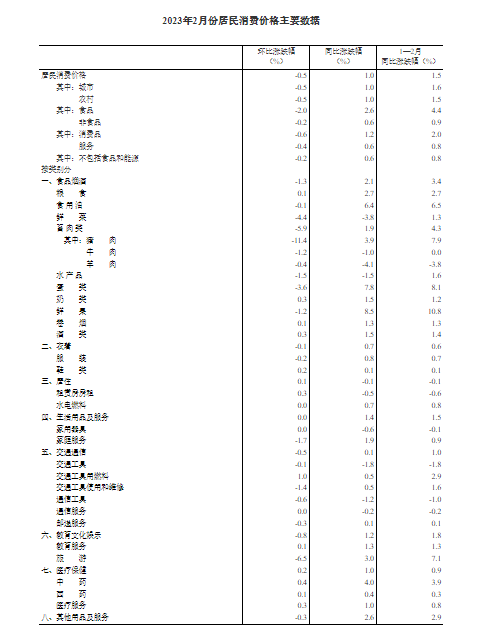 国家统计局：2月份居民消费价格同比上涨1.0%