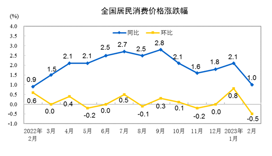 国家统计局：2月份居民消费价格同比上涨1.0%