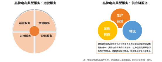 B体育：电商服务为品牌“参谋”供应链成电商重要发力点(图2)