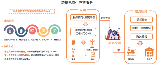 B体育：电商服务为品牌“参谋”供应链成电商重要发力点(图3)
