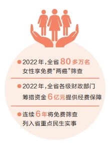 2022年河南省免费“两癌”“两筛”任务均超额完成