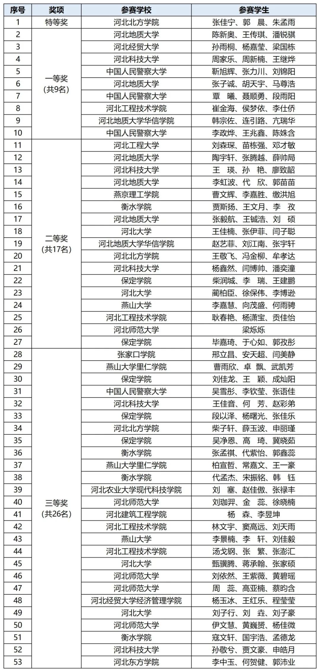 河北省高校大数据应用创新大赛成功举办_fororder_02