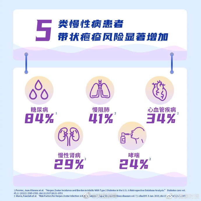 注意！超90%的成人体内有水痘带状疱疹病毒