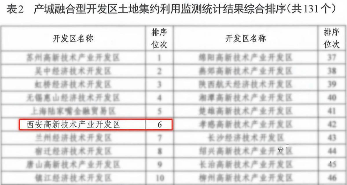 (转载)西安高新区土地集约利用监测统计结果排全国第六!西部第一!