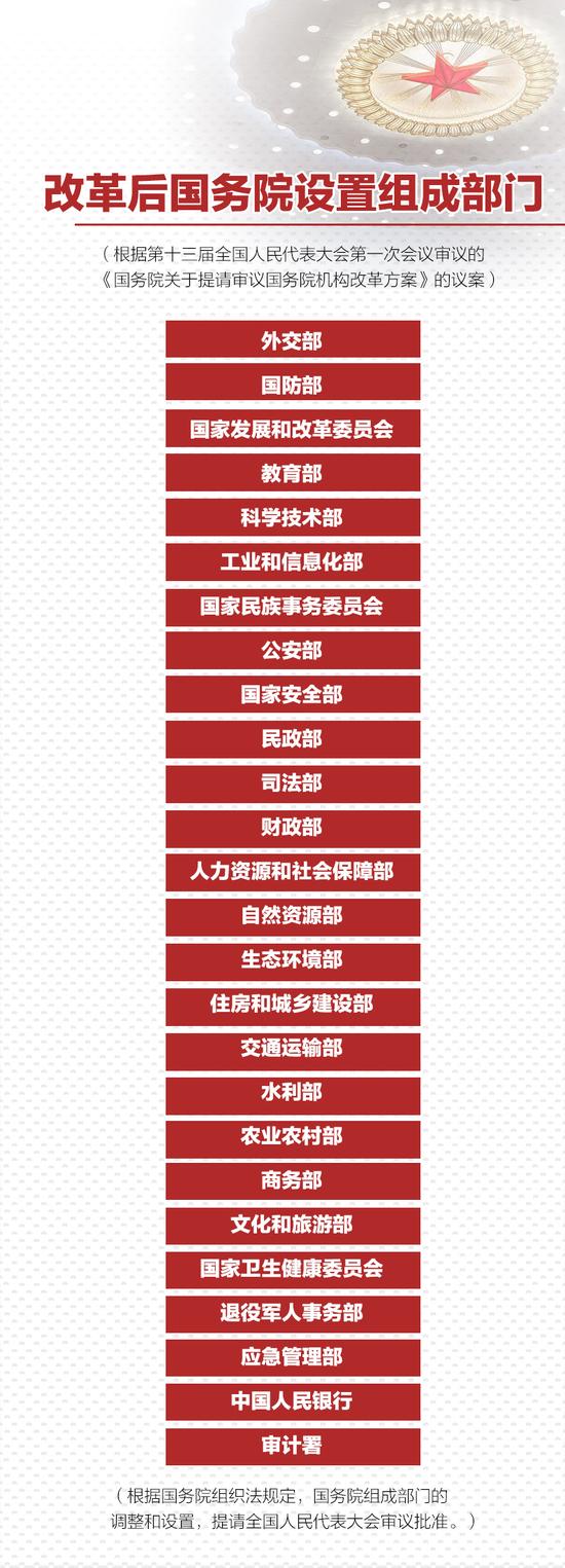 国务院机构改革方案来了 这些新部门将亮相