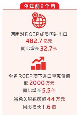 2023年前2个月河南对RCEP成员国进出口增长32.7%