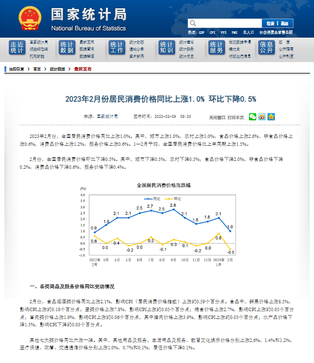 国家统计局：2月份居民消费价格同比上涨1.0%