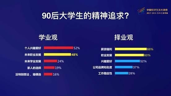 90后大学生最在乎什么？家人＞工作＞男女朋友＞兴趣