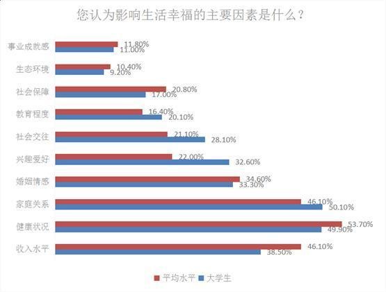 90后大学生最在乎什么？家人＞工作＞男女朋友＞兴趣