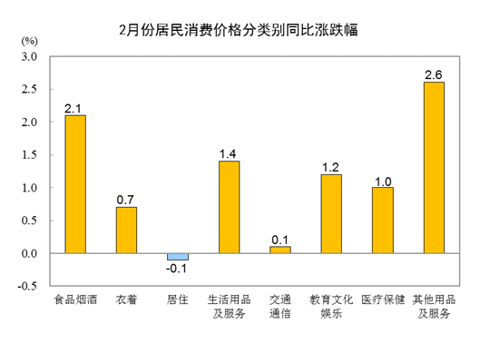 国家统计局：2月份居民消费价格同比上涨1.0%