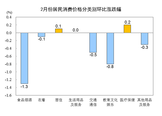 国家统计局：2月份居民消费价格同比上涨1.0%