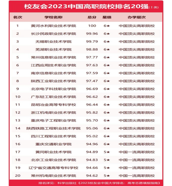 【原创】校友会2023中国大学排名发布 重庆交通职业学院晋升前二十强_fororder_图片2(1)