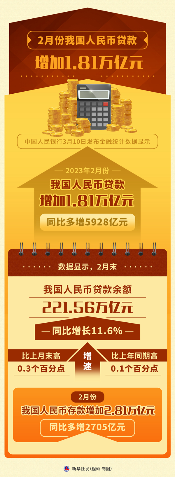 2月份我国人民币贷款增加1.81万亿元