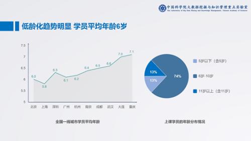 2017年中国在线少儿英语教育白皮书：在线学员平均年龄6岁