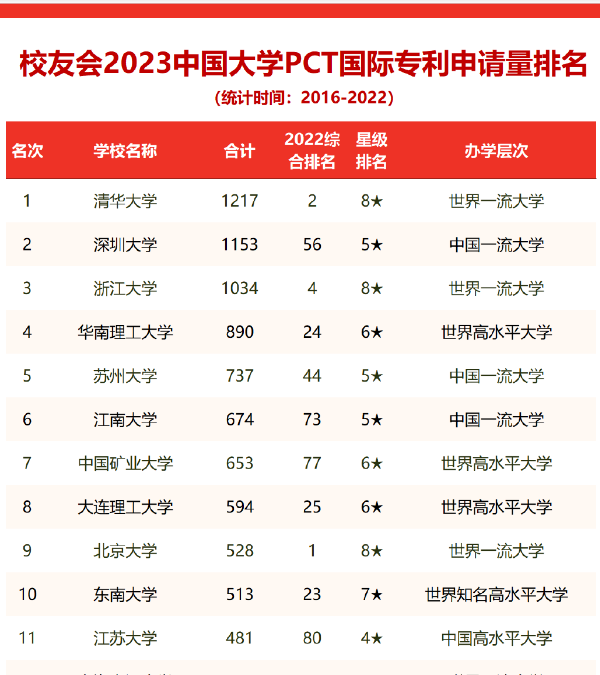 广州城市理工学院在2023中国大学PCT国际专利申请量排名榜单中挺进全国高校百强 广州城市理工学院在2023中国大学PCT国际专利申请量排名榜单中挺进全国高校百强